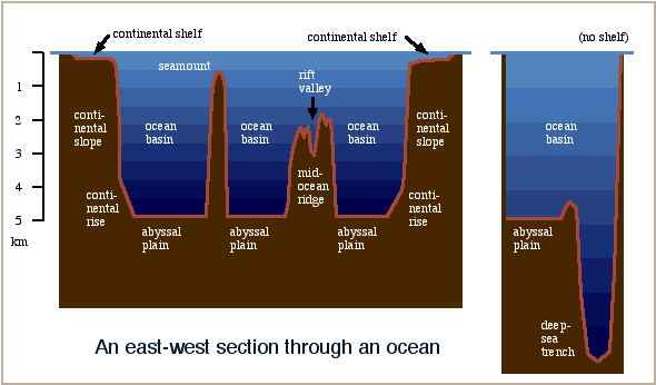 Exercises In Oceanography