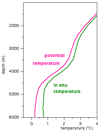 Exercises in Oceanography