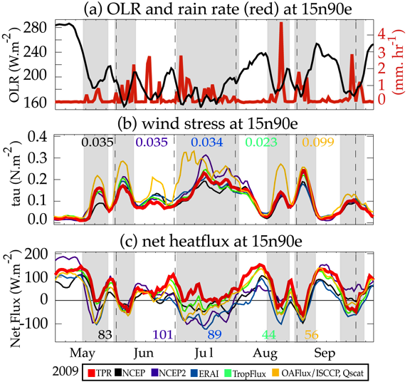 Wind stress and net heat flux perturbations associated with monsoon active/break phases.