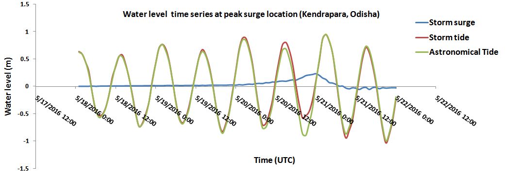 Observed vs Predicted